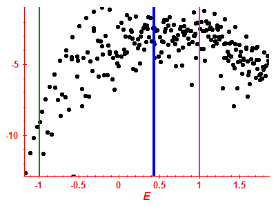 Strength function log